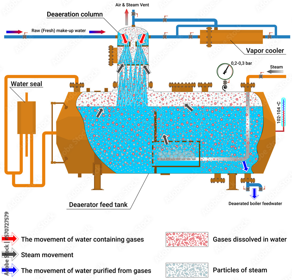 Deaerator of a boiler room, thermal station principe of work. Open feed water heater. Steam boiler. General technological schematic diagram of the deaerator. Water seal. Deaeration column.