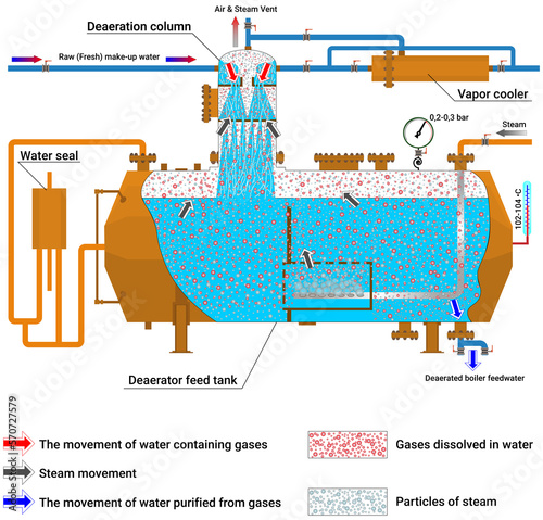 Deaerator of a boiler room, thermal station principe of work. Open feed water heater. Steam boiler. General technological schematic diagram of the deaerator. Water seal. Deaeration column. photo