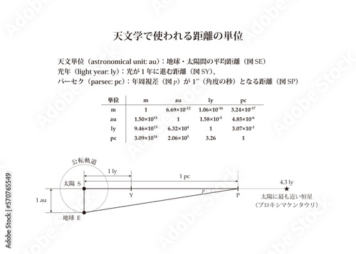 天文学で使われる距離の単位