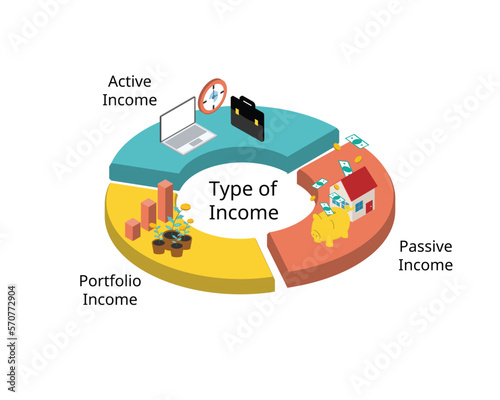 Three of the main types of income are earned income, passive income and portfolio