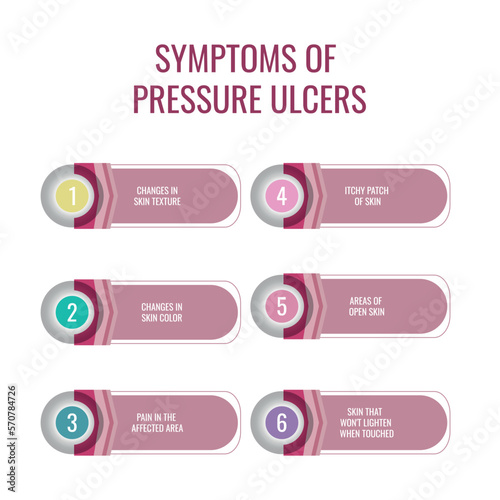 symptoms of pressure ulcers. Vector illustration for medical journal or brochure.