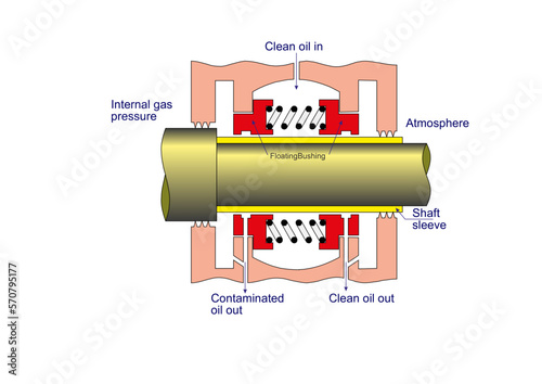 Floating Bushing Seal