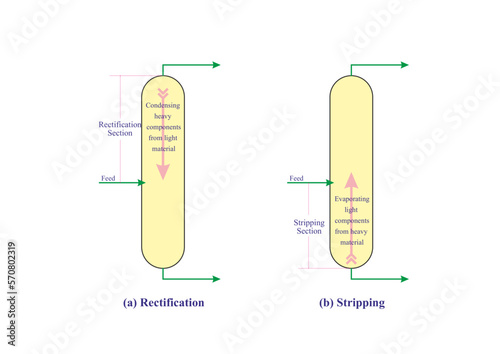 Rectification and Stripping