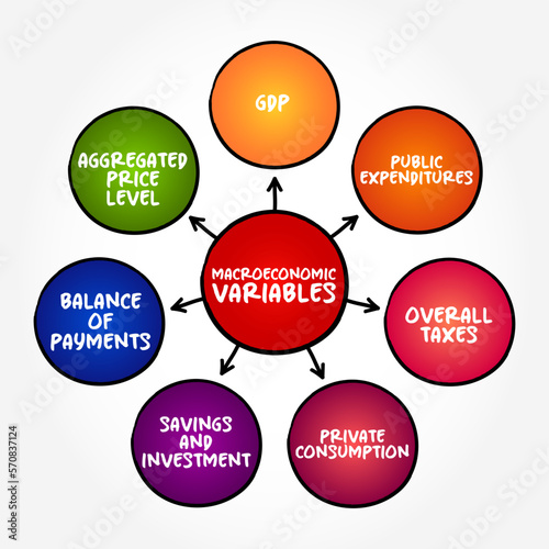 Macroeconomic Variables mind map text concept for presentations and reports