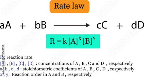 The rate law of a chemical reaction gives a relationship between the reaction rate and the concentration of its reactants 