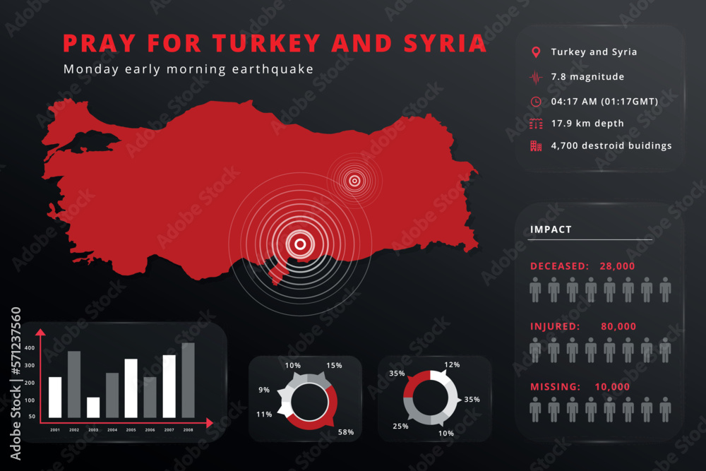 Turkey earthquake infographic. Pray For Turkey, Türkiye. Centerline map