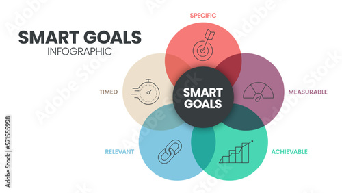 Smart Goals diagram infographic template with icons for presentation has specific, measurable, achievable, relevant and timed. Simple modern business vector. Personal goal setting and strategy system. photo