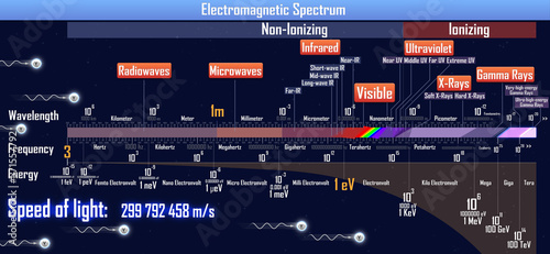 Electromagnetic Spectrum  (3d illustration)