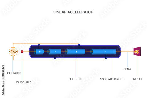 A linac or linear accelerator is a type of particle accelerator photo