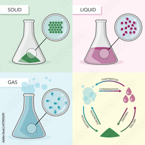 States of matter