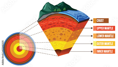 Diagram showing layers of the Earth lithosphere