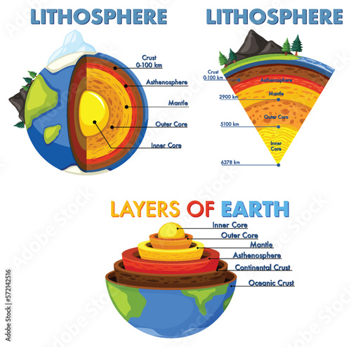 The layers of the earth concept
