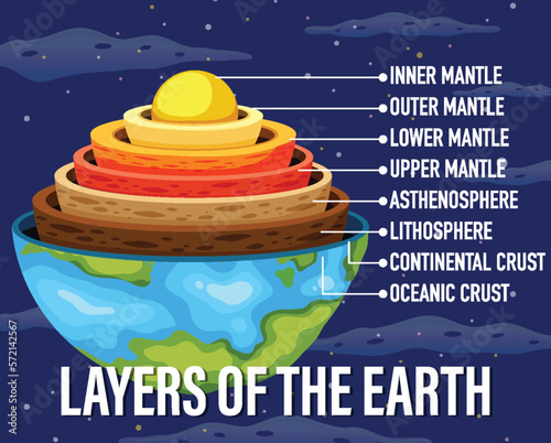 Layers of the Earth Lithosphere