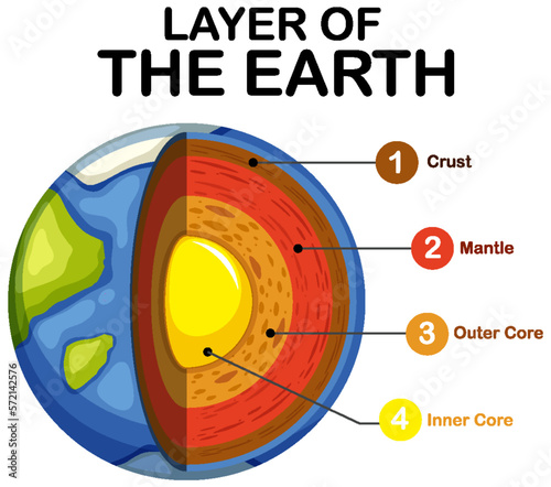 Diagram showing layers of the Earth lithosphere