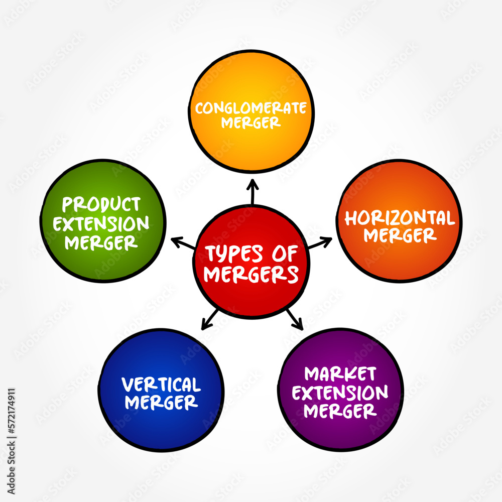 Types of Mergers (takes place when two companies combine to form a new company) mind map concept background