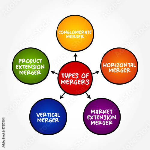 Types of Mergers (takes place when two companies combine to form a new company) mind map concept background