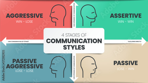 4 Stages of Communication Styles infographics template banner with icons has Aggressive (Win - Lose), Assertive (Win - Win), Passive Agressive (Lose - Lose) and Passive (Lose - Win). Business vector. photo