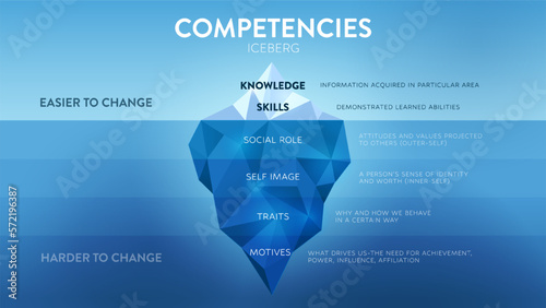 A vector illustration of Competencies Iceberg model HRD concept has 2 elements of employee's competency improvement; upper is knowledge and skill easy to change but attribute underwater is  harder. photo