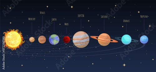 Fototapeta Naklejka Na Ścianę i Meble -  Solar system scheme in universe, cartoon illustration of Galaxy milky Way, planets with names in order from sun. Astronomy, planetary, discovery, science concept, education template