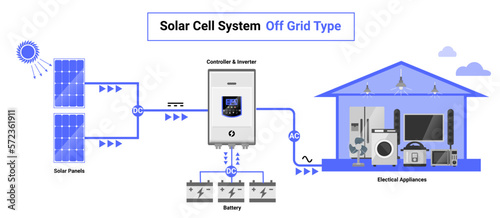 Off grid type solar cell system simple diagram day night system house layout concept inverter panels component isolated vector on white background.