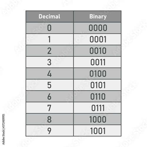 Binary to decimal conversion of number table 0 to 9. The binary number system. Binary to decimal conversion. Value of digits in the binary numeral system.