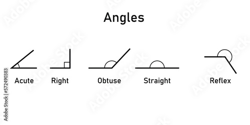 types of angles. Acute, right, obtuse, straight and reflex angles. Vector illustration isolated on white background.
