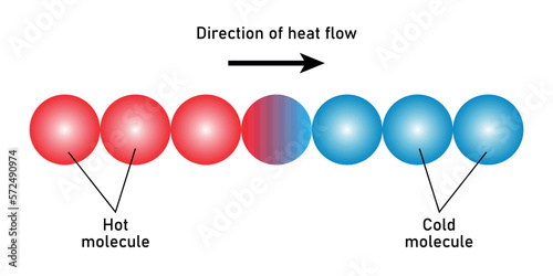 Direction of heat flow diagram. Scientific vector illustration isolated on white background.