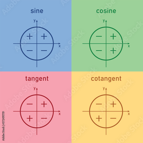 Sign of trigonometric functions in quadrants. Sine, cosine, tangent and cotangent signs.