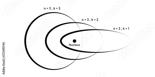 Sommerfeld's atomic model in physics.