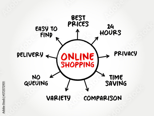 Online Shopping - form of electronic commerce, directly buy goods or services from a seller over the Internet, mind map business concept for presentations and reports