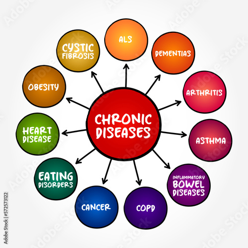 Chronic Diseases are defined broadly as conditions that last 1 year or more, mind map text concept background
