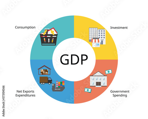 four components of gross domestic product or GDP are consumption, business investment, government spending, and net exports