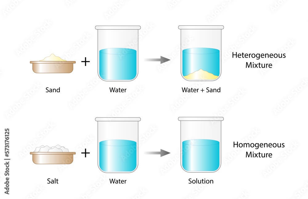 Heterogeneous mixture, composition of mixture is not uniform, Sand and