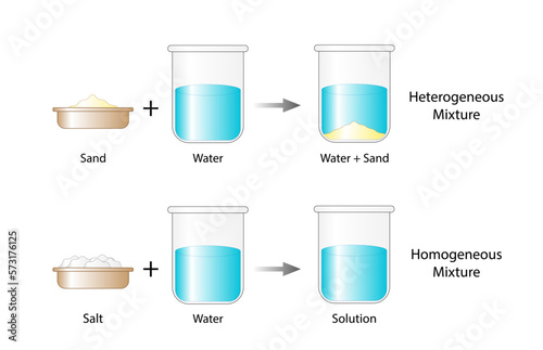 Heterogeneous mixture,  composition of mixture is not uniform, Sand and water. Homogeneous mixture, uniform composition, salt and water. Chemistry experiment. Scientific design. Vector illustration. photo