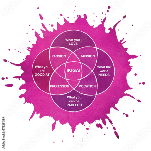 Ikigai Diagramm des Geheimnisses der Glückseligkeit