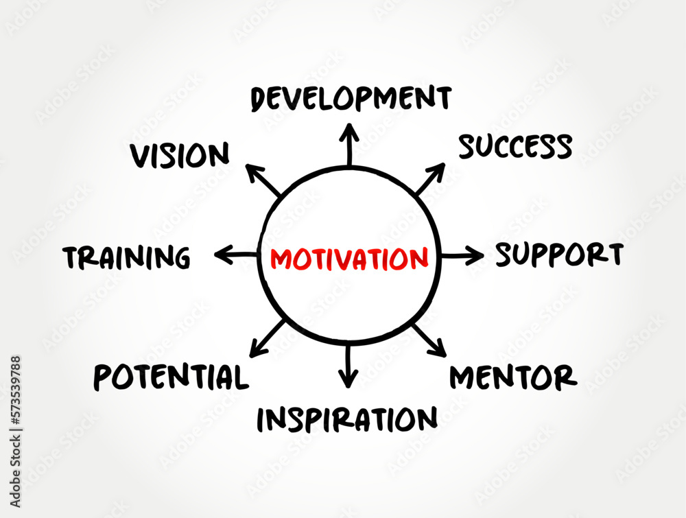 Motivation - explains why people initiate, continue or terminate a certain behavior at a particular time, mind map concept for presentations and reports Motivation - explains why people initiate, continue or terminate a certain behavior at a particular time, mind map concept for presentations and reports