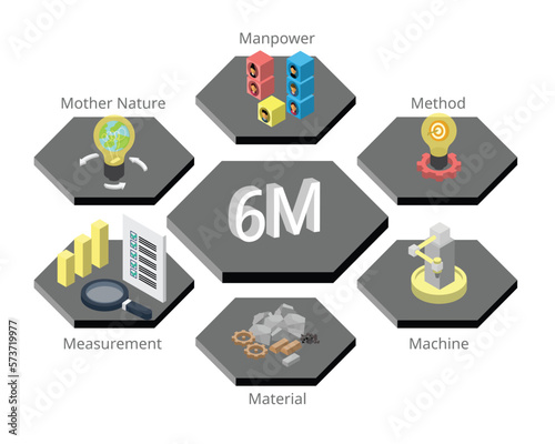 6Ms of Production of man, machine, material, method, mother nature and measurement