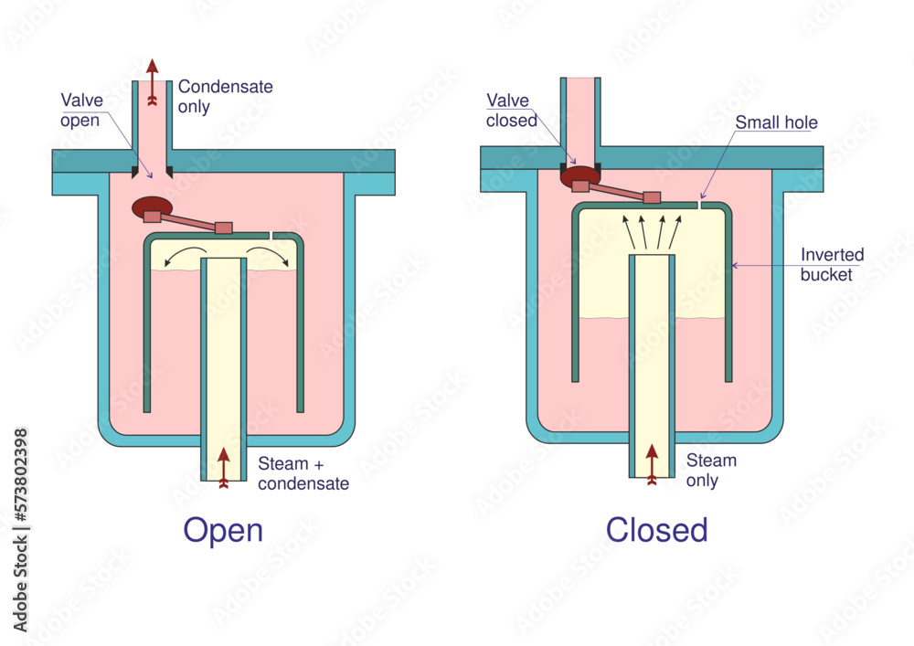 Inverted Bucket Steam Trap Stock Vector Adobe Stock