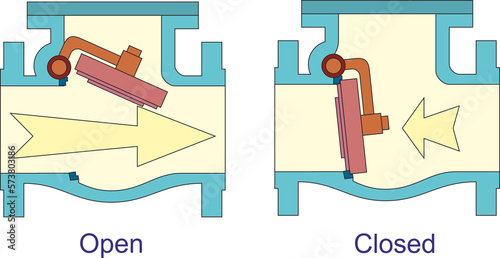 Tableau sur toile Swing Check Valve Actions