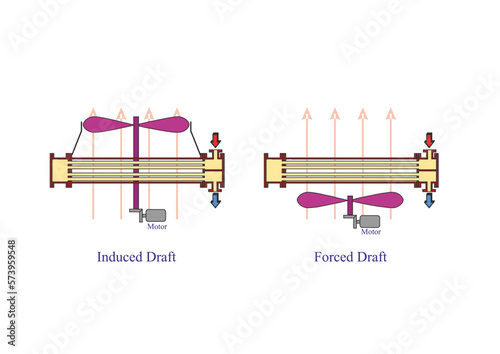 Induced draft and forced draft Fan Coolers