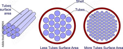 Tubes Surface Area of a heat exchanger photo
