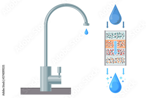 Plumbing fixture faucet. Drop of water purified through filter. Water treatment system scheme. Water filter circuit, movement. Cleansing liquid by lowering contamination. Sectional mechanical filter