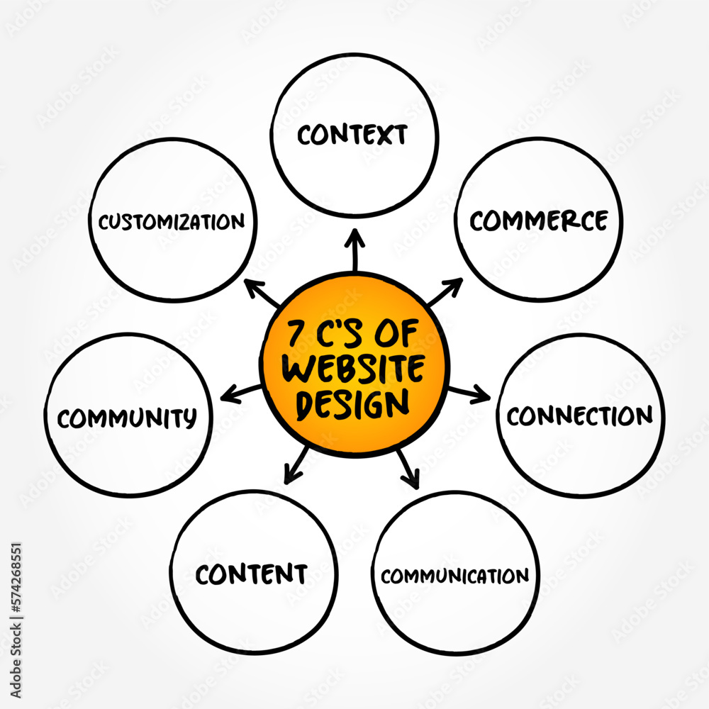 7 C's of Website Design (many different skills and disciplines in the production and maintenance of websites) mind map concept background
