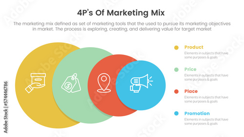 marketing mix 4ps strategy infographic with big circle to small shape on right direction concept for slide presentation