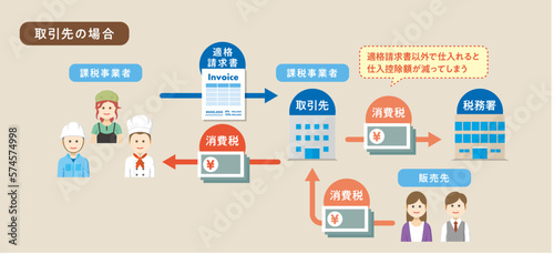 インボイス制度の相関図（取引先の場合） | インボイス制度 | 課税事業者 | 個人事業主 | 相関図 | 適格請求書 | 適格請求書発行事業者
