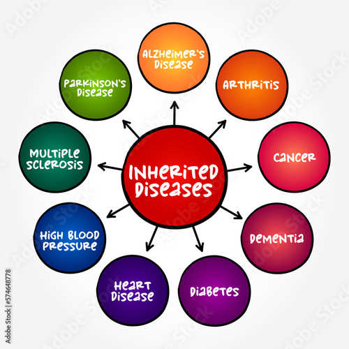 Inherited Diseases - some conditions in which the genetic changes are almost exclusively responsible for causing the condition, text concept background photo