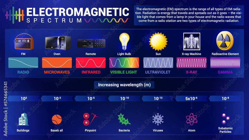 Visualizing and Exploring the Electromagnetic Spectrum - vector ...