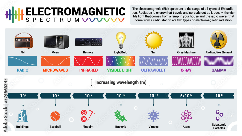 Visualizing and Exploring the Electromagnetic Spectrum - vector infographics design Stock Vector 