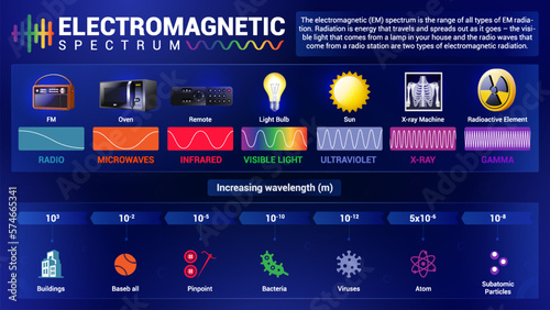 Visualizing and Exploring the Electromagnetic Spectrum - vector infographics design