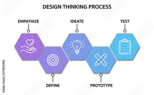 5 Steps of Design Thinking Process (Empathize, Define, Ideate, Prototype, and Test). Business infographic design template.